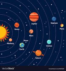 Image result for солнечная система